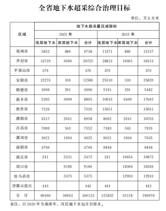 河南省人民政府关于印发地下水超采综合治理工作的实施意见